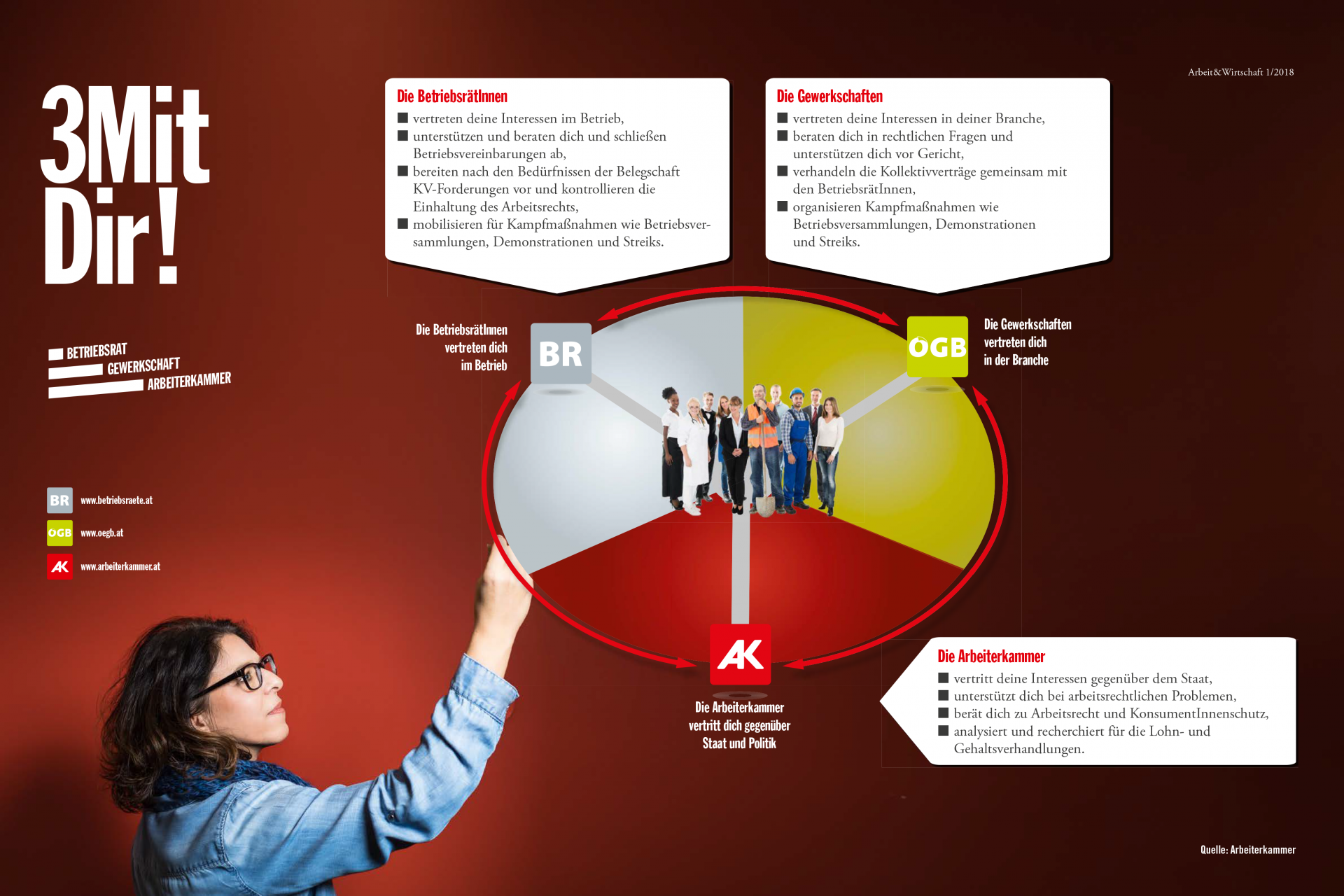 Infografik: 3 Mit Dir - Die Gewerkschaften vertreten dich in der Branche und sorgen mit den KV-Verhandlungen für bessere Gehälter und Arbeitsbedingungen, Betriebsräte vertreten dich im Betrieb und die Arbeiterkammer vertritt dich gegenüber Staat und Politik und setzt sich für deine Rechte ein