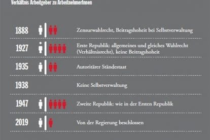 Quelle: ArbeiterkammerCopyright: A&W 9/2018, Thomas Jarmer