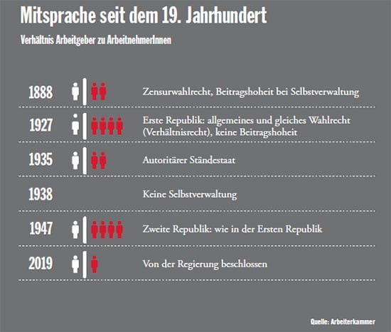 Quelle: ArbeiterkammerCopyright: A&W 9/2018, Thomas Jarmer