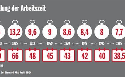 Quelle: Der Standard, APA, Profil 28/04Copyright: A&W 9/2018, Thomas Jarmer