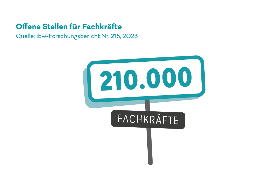 Infografik: In Österreich gibt es 210.000 offene Stellen für Fachkräfte.