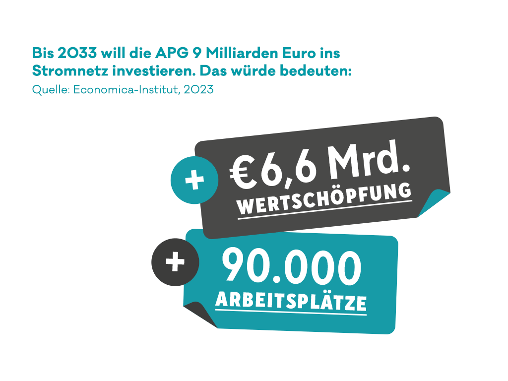 Infografik: Bis zum Jahr 2033 will die APG 9 Milliarden Euro in das Stromnetz in Österreich investieren. 