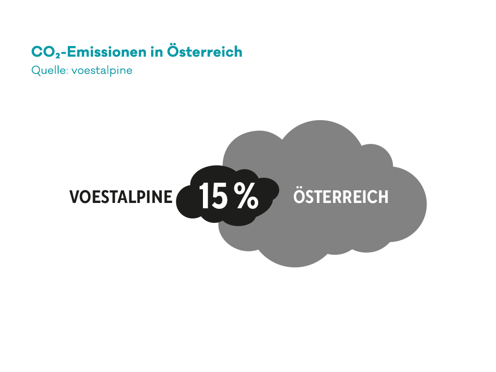 Infografik: Die Stahlproduktion – unter anderem von voestalpine Donawitz – macht 15 Prozent der Co2-Emissionen Österreichs aus. 