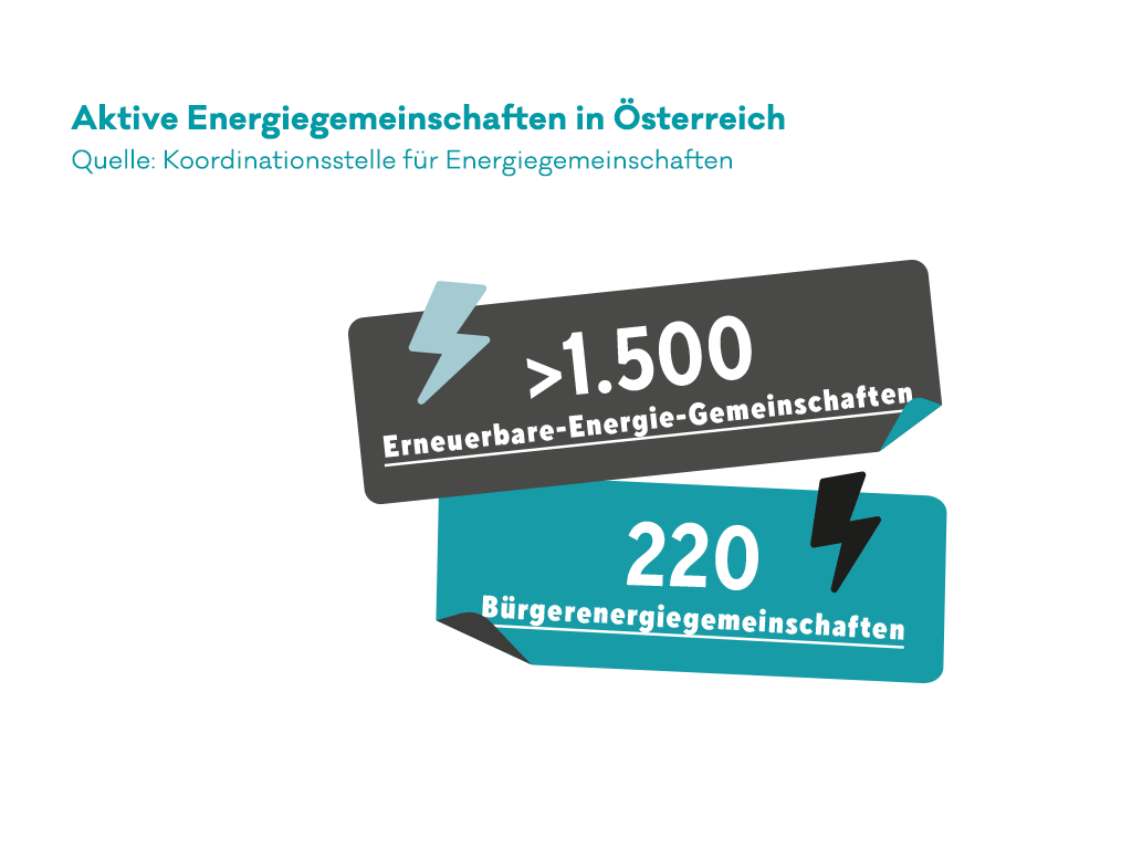 Eine Darstellung der aktiven Energiegemeinschaften in Österreich. Es gibt mehr als 1.500 Erneuerbare-Energie-Gemeinschaften. 220 davon sind Bürgerenergiegemeinschaften. Quelle für diese Zahlen ist die Koordinationsstelle für Energiegemeinschaften.