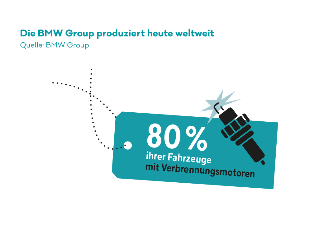 Infrgrafik: Fahrzeugproduktion bei BMW. 80 Prozent des Umsatzes stammen vom Verbrennungsmotor. 