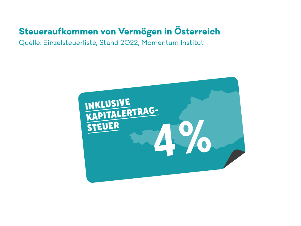 Infografik zum Steueraufkommen durch Vermögen in Österreich.