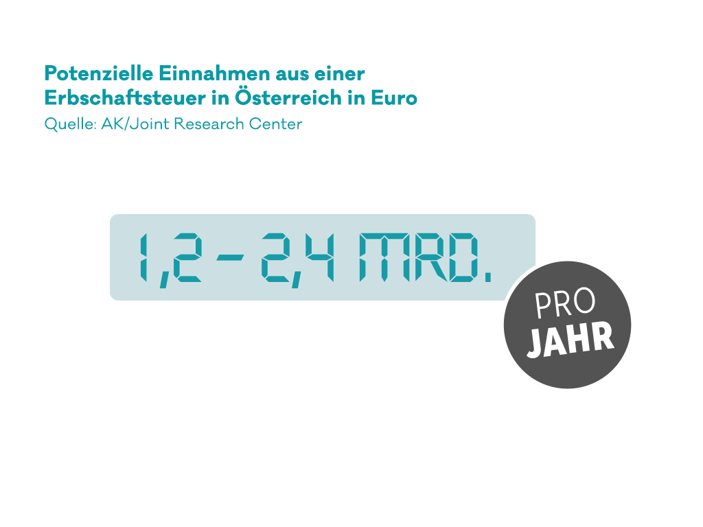 Infografik zu den potenziellen Einnahmen durch eine Erbschaftssteuer in Österreich.