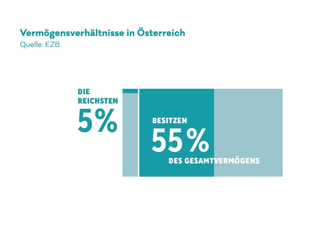 Infografik zur Vermögensverteilung in Österreich. 