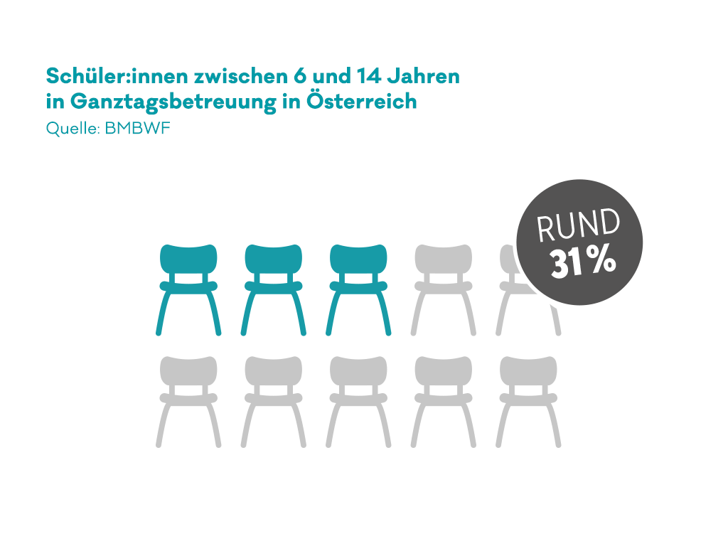 Infograifk: Schüler und Shcülerinnen in Österreich, die in einer Schule mit Ganztageskonzept sind.