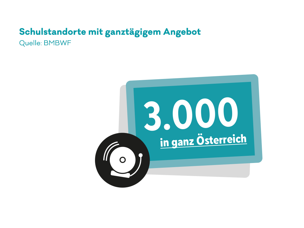 Infografik: Anzahl der Schulen in Österreich mit Ganztageskonzept.