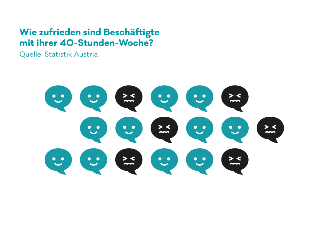 Infografik zur Zufriedenheit der Beschäftigten mit einer 40-Stunden-Woche.