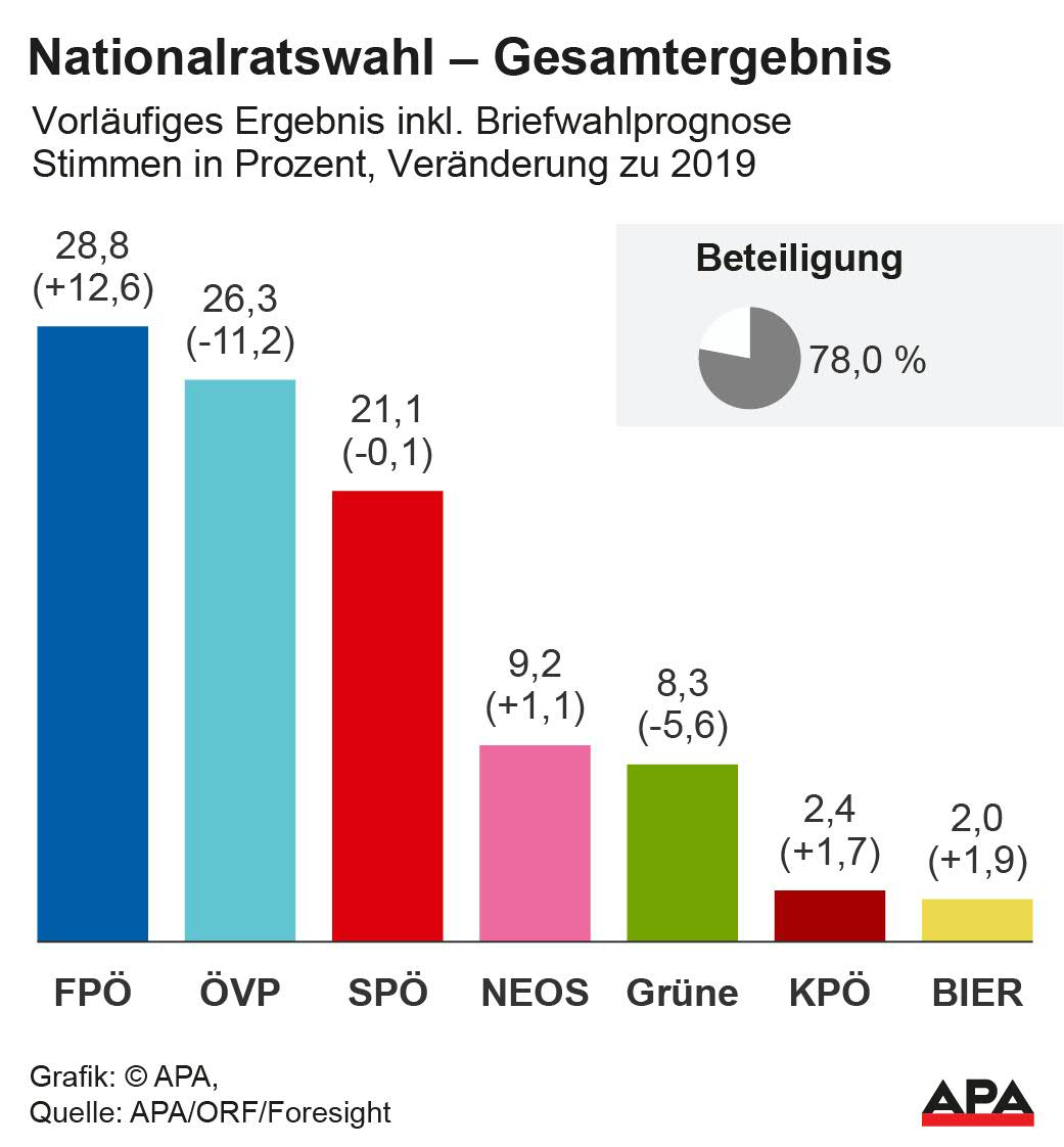 Balkendiagramm zum Wahlergebnis der Nationalratswahl 2024.