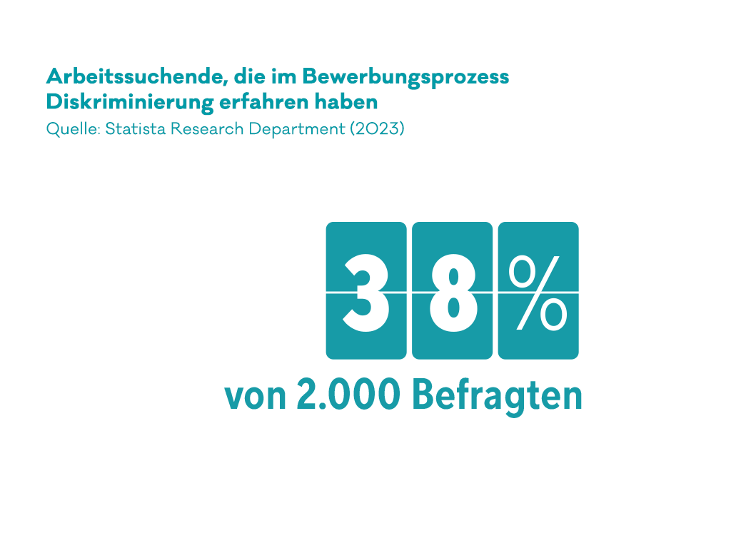 Infografik: 38 Prozent aller Arbeitssuchenden haben im Bewerbungsprozess bereits Dikriminierung erfahren