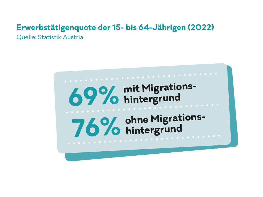 Infografik: Erwerbstätigenquote der 15- bis 64-Jährigen.