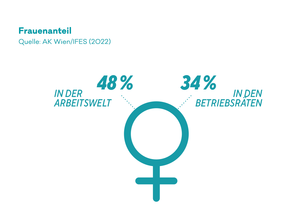 Infografik zum Frauenanteil in den Betriebsräten.