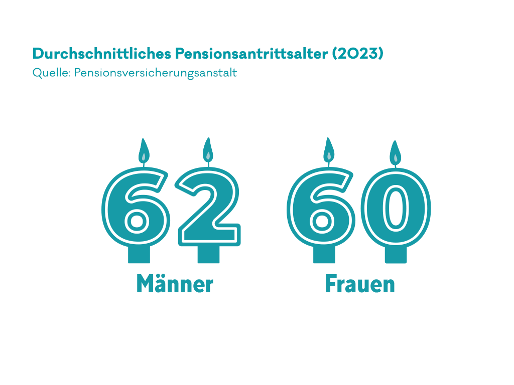 Infografik zum durchschnittlichen Pensionseintrittsalters in Österreic.