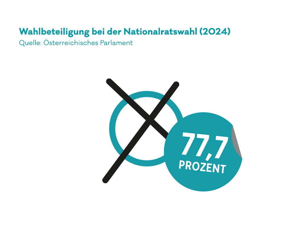 Infografik zur Wahlbeteiligung an der Nationalratswahl 2024 in Österreich.