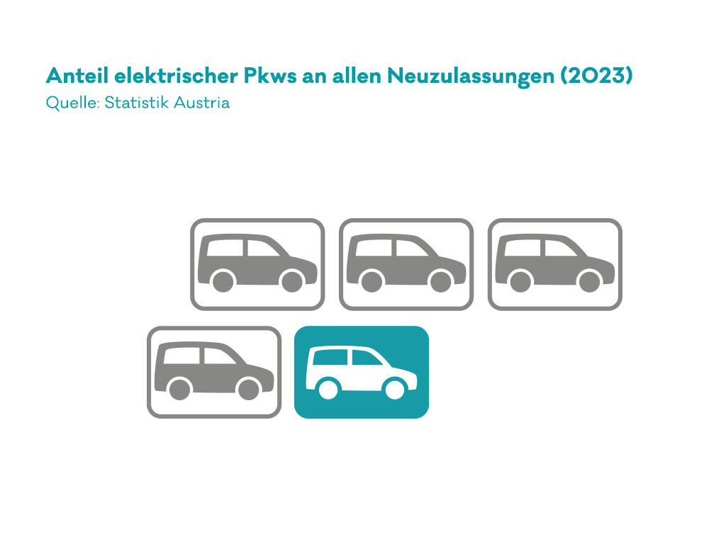 Infografik zum Anteil von Elektroautos am gesamten Kfz-Markt.