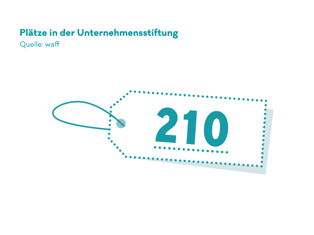 Infografik: Plätze i nder Unternehmensstiftung beim Opel-Werk in Aspern.