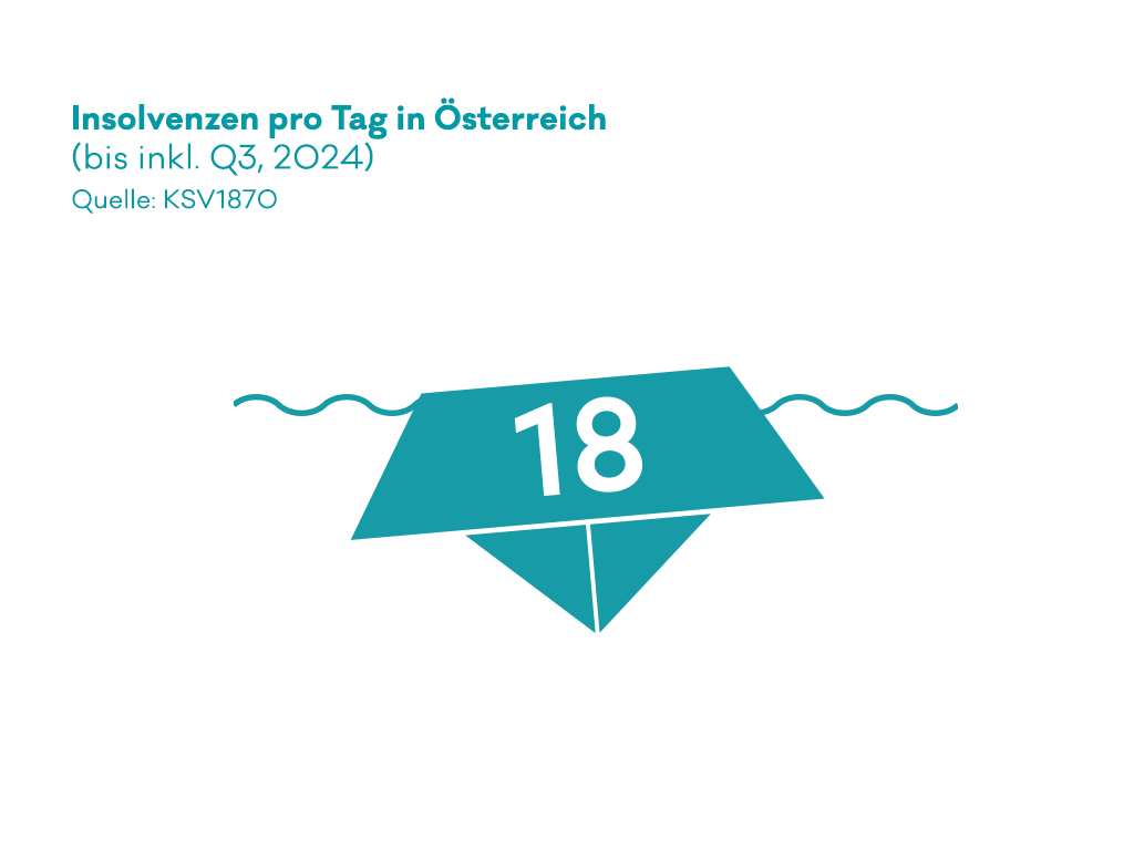 Infografik: In Österreich gehen pro Tag 18 Unternehmen in die Insolvenz.