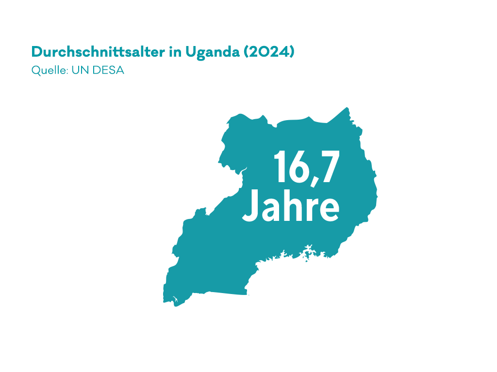 Infografik: Das Durchschnittsalter in Uganda beträgt 16,7 Jahre.