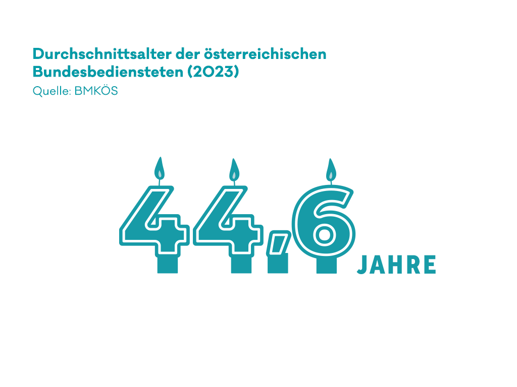 Infografik zum Durchschnittsalter der Bundesbediensteten in Österreich.