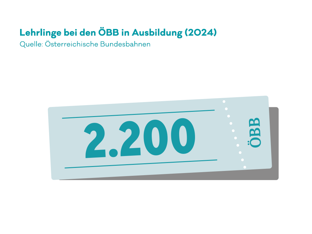 Infografik: Bei der ÖBB arbeiten 2.200 Lehrlinge und Auszubildende.