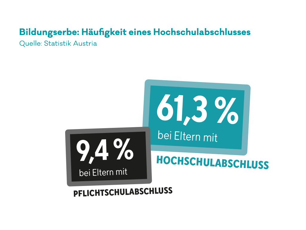 Infografik zu vererbten Schulabschlüssen im im österreichischen Bildungssystem.