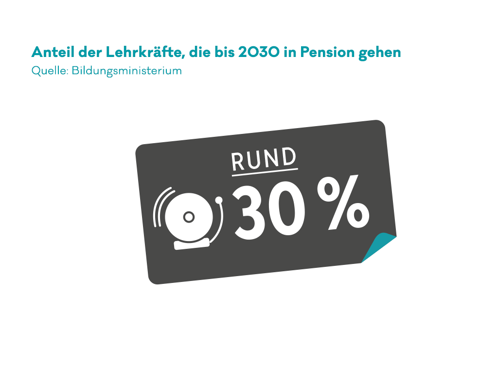 Infografik zu Lehrkräften, die in Österreich in Pension gehen.