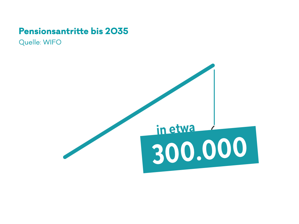 Infografik: Pensionsantritte in Österreich bis zum Jahr 2035.