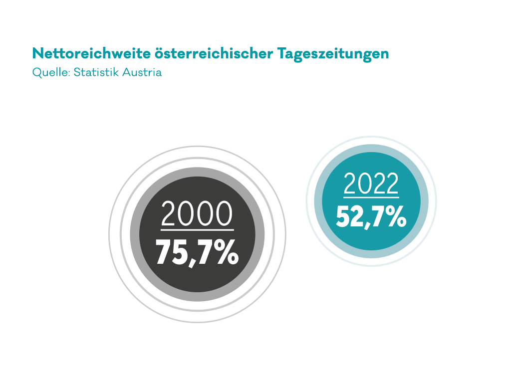 Infografik mit der Aufschrift Nettoreichweite österreichischer Tageszeitungen. 2000 waren es 75,7%, 2022 52,7%. Quelle ist die Statistik Austria.